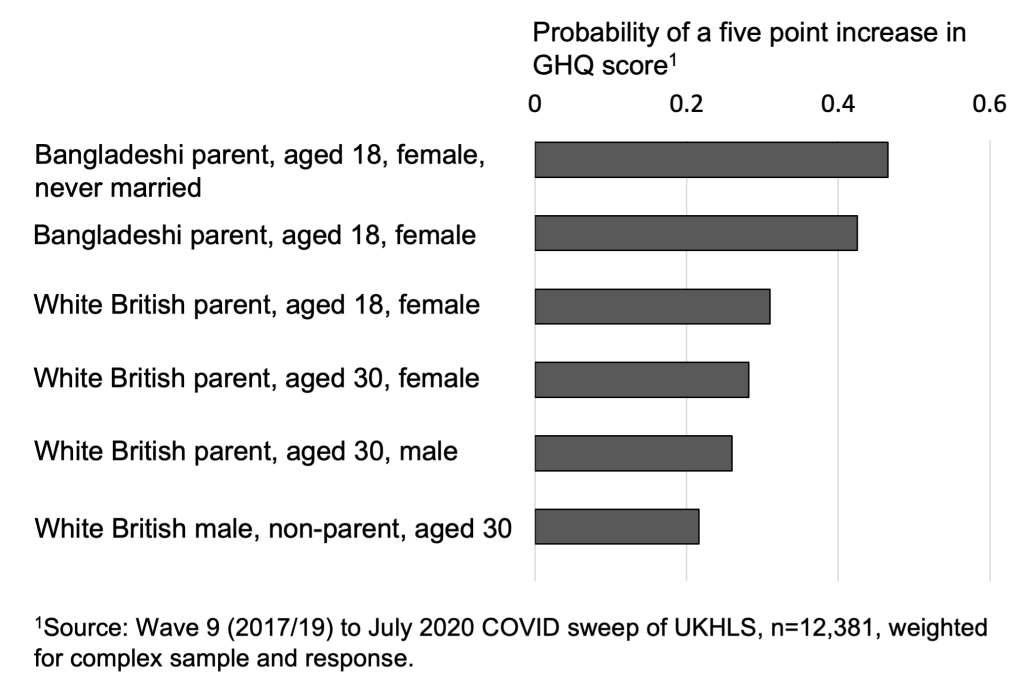 Graph showing the probabilities of a 5-point increase in GHQ by different groups.