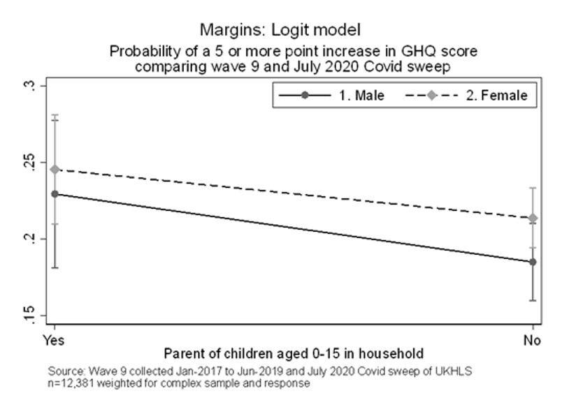Graph showing the probability of a 5-point increase in GHQ by men and women with and without children aged 0-15.